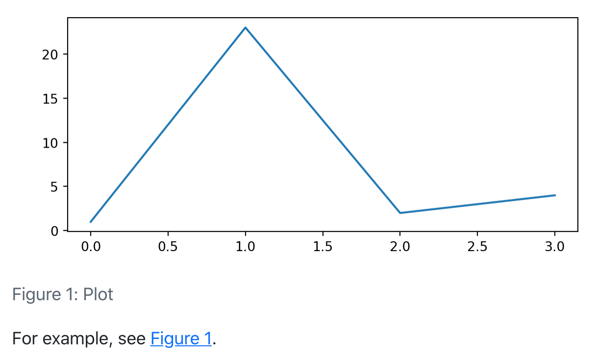 A line plot with the label 'Figure 1: Plot' centered underneath it. The text 'For example, see fig. 1' is underneath this label and aligned to the left.