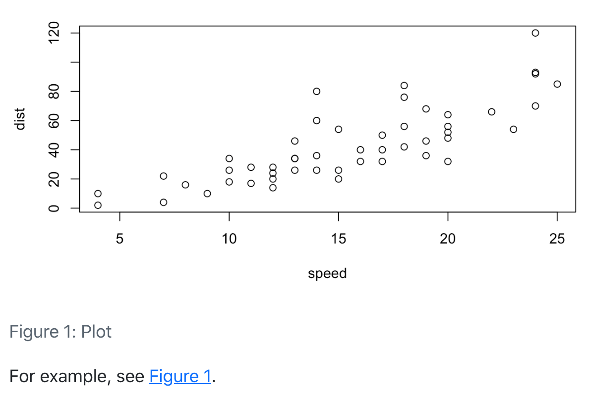 A scatter plot of speed versus distance for the `cars` dataset. The label 'Figure 1: Plot' is centered beneath it. The text 'For example, see fig. 1' is aligned to the left underneath that.