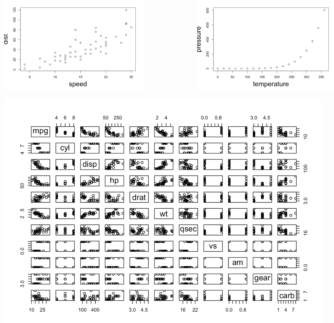 Two plots arranged side-by-side with a large plot underneath it. The top two plots are scatter plots visualizing the `cars` and `pressure` datasets. These two plots are separated by some additional white space. The plot on the bottom visualizes the `mtcars` dataset and is wider and taller than the other two plots combined. This plot is an 11 by 11 grid plotting each of the 11 variables in the `mtcars` dataset against each other as a scatterplot. Instead of scatter plots in the diagonal starting in the upper left and going to the lower right are text labels for each of the variable names. These are: 'mpg', 'cyl', 'disp', 'hp', 'drat', 'wt', 'qsec', 'vs', 'am', 'gear', and 'carb'.