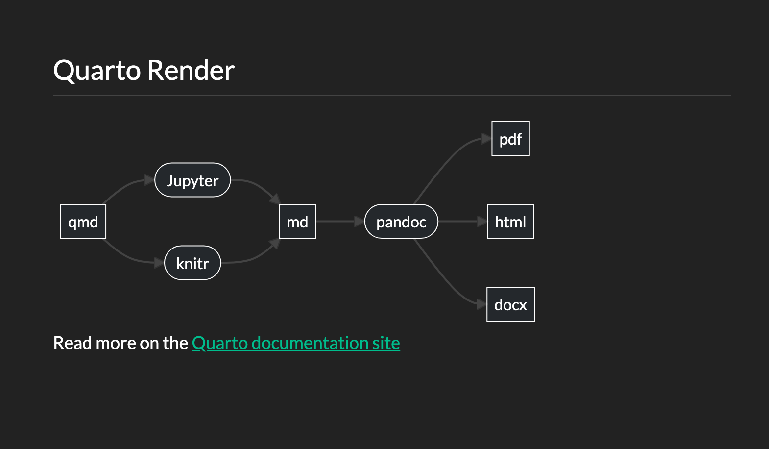 A screenshot of a Mermaid flowchart in a document using bootswatch's Darkly theme.