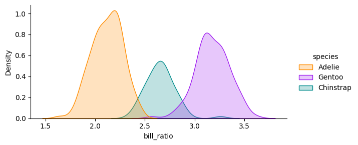 A density plot of bill ratio by species.
