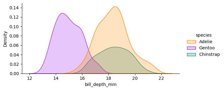 Density plot of bill depth by species.