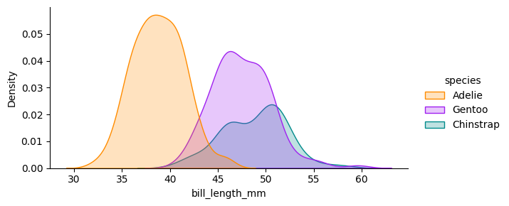 Density plot of bill length by species.