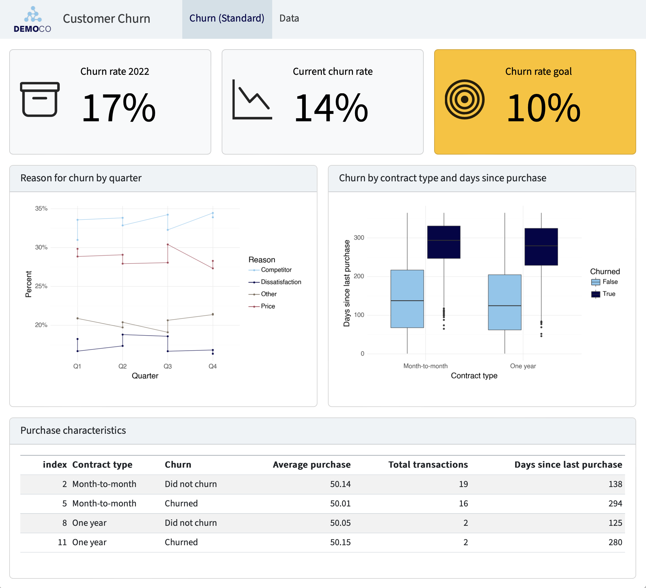 Screenshot of a Customer Churn dashboard: a row of three values boxes, then a row with two plots, then a row with a table. Light blue and yellow theme.