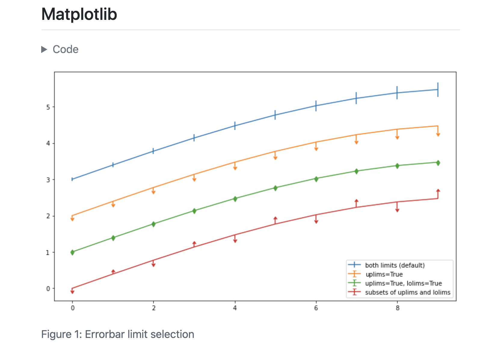 Rendered Matplotlib section of computations.qmd which includes a toggleable code-folding widget, the figure, and a caption under the figure that reads 'Figure 1: Errorbar limit selection.'