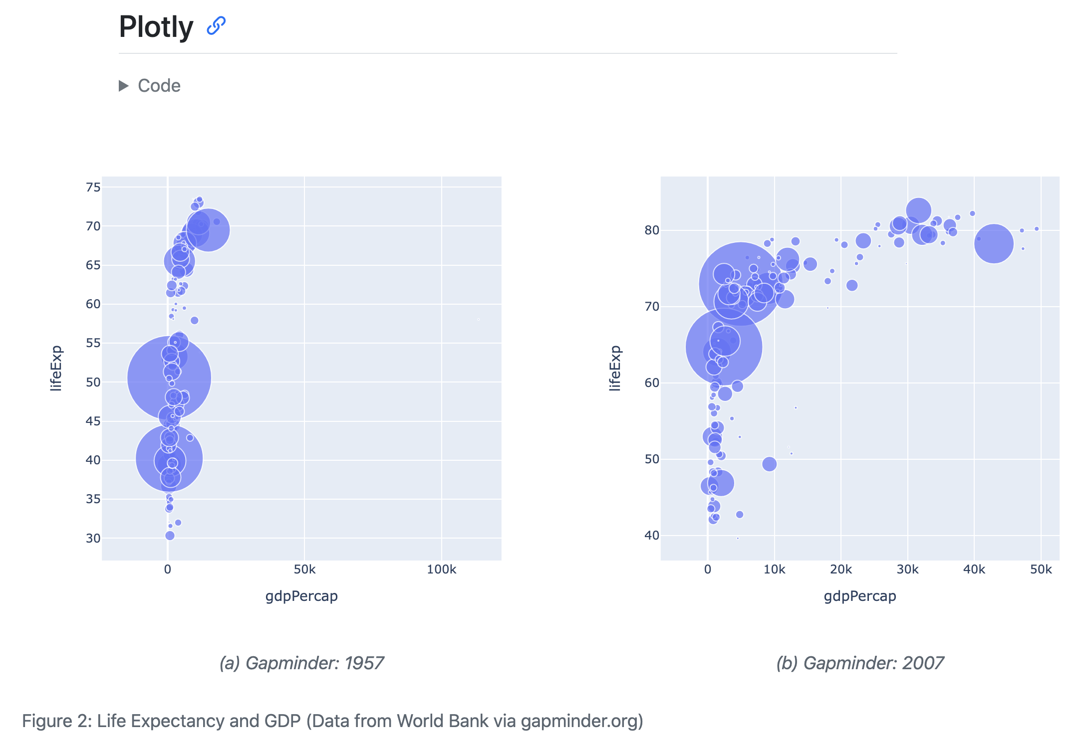 Output of Plotly section which shows two charts side-by-side. The first has a caption below that reads '(a) Gapminder: 1957', the second's caption reads '(b) Gapminder 2007'. Below both figures, there's a caption that reads 'Figure 1: Life Expectancy and GDP (Data from World Bank via gapminder.org).'