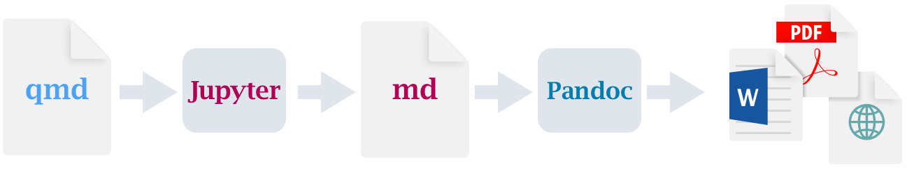 Workflow diagram starting with a qmd file, then Jupyter, then md, then pandoc, then PDF, MS Word, or HTML.