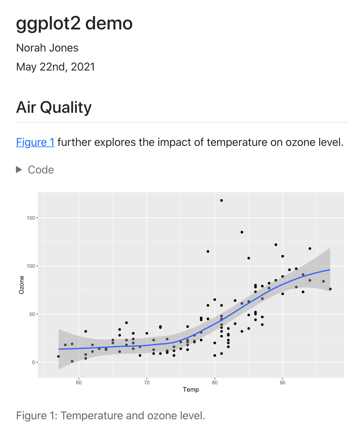 Example output with title (ggplot2 demo), author (Norah Jones), and date (5/22/2021). Below is a header reading Air Quality followed by body text (Figure 1 further explores the impact of temperature on ozone level.) with a toggleable code field, and figure with caption that reads Figure 1 Temperature and ozone level.