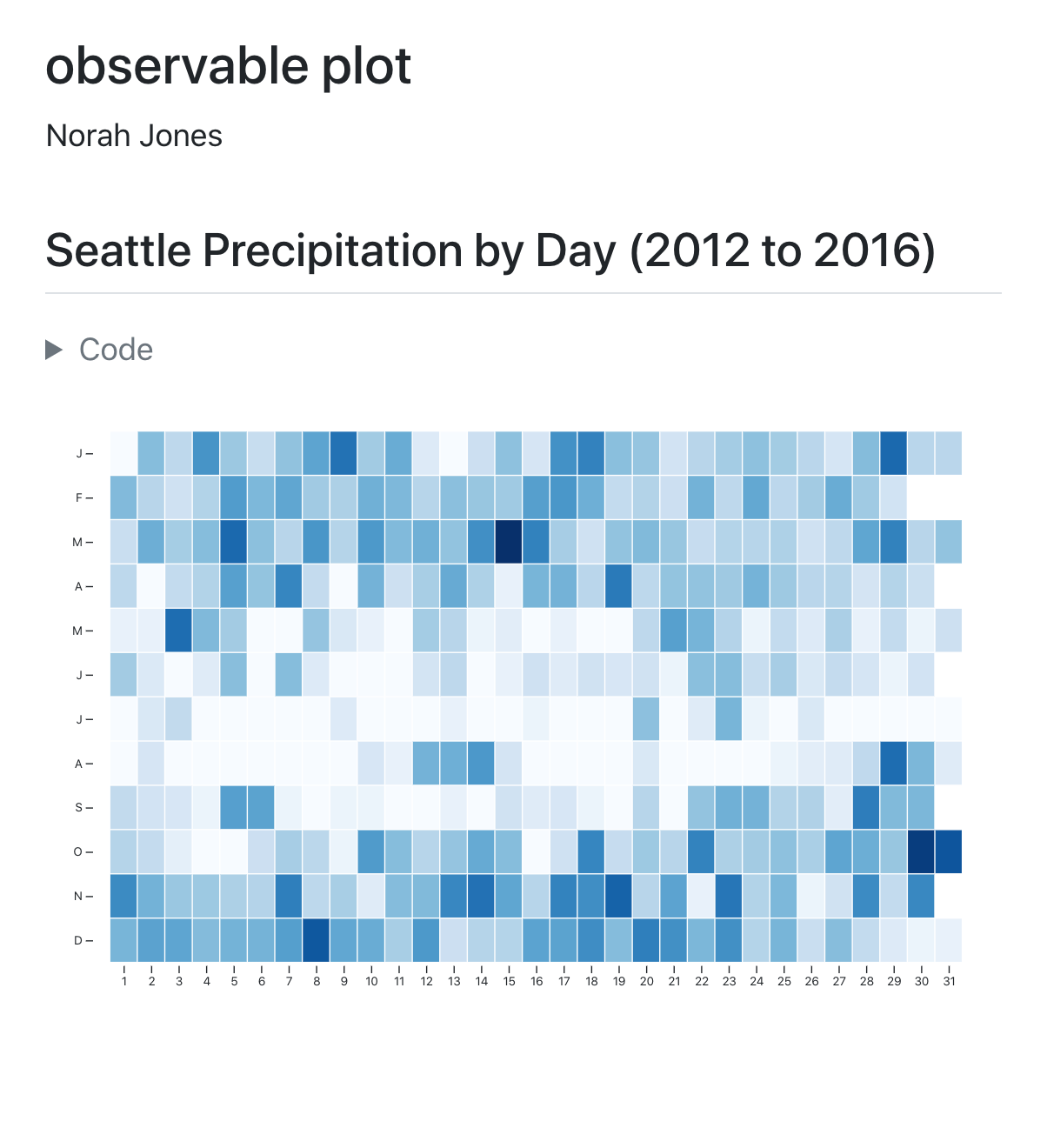 Example output with title, author, and date. Below, the main section reads Seattle Precipitation by Day (2012 to 2016) with a toggleable section to show code and a heatmap of the precipitation by day.